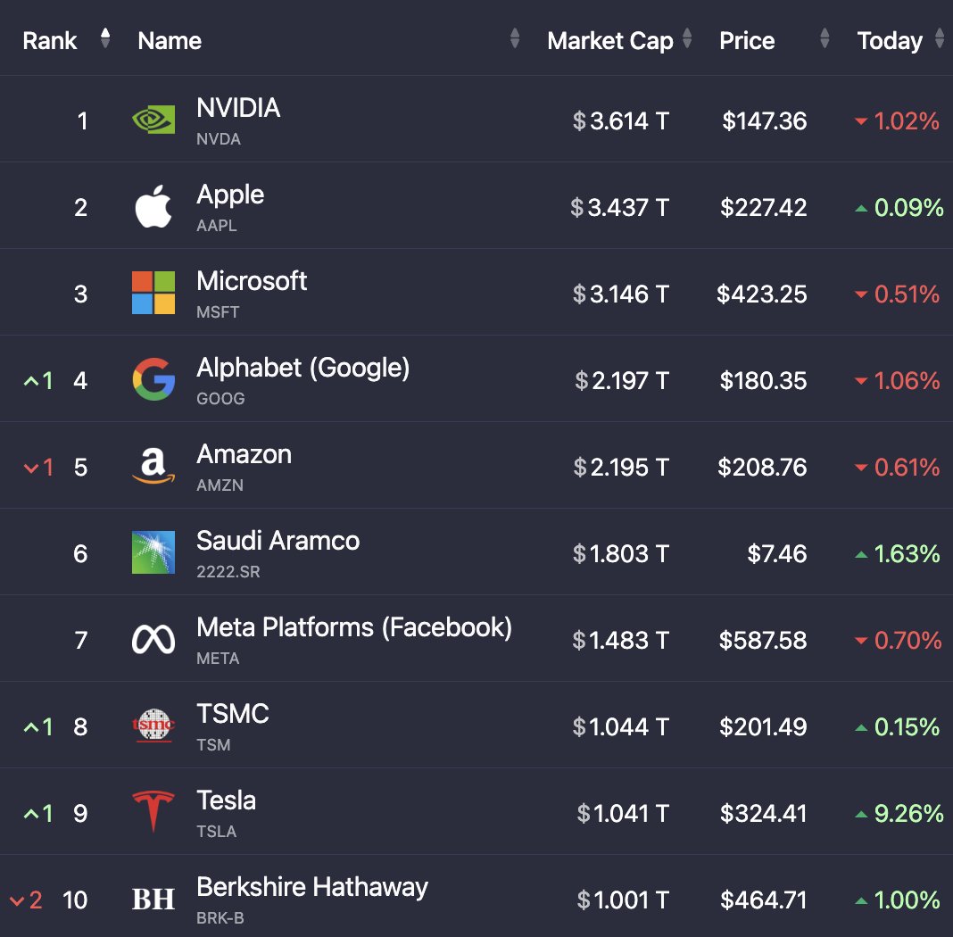 NEW MILESTONE 🍾

For the first time ever there are now 8 🇺🇸 companies valued at more than $1,000,000,000,000