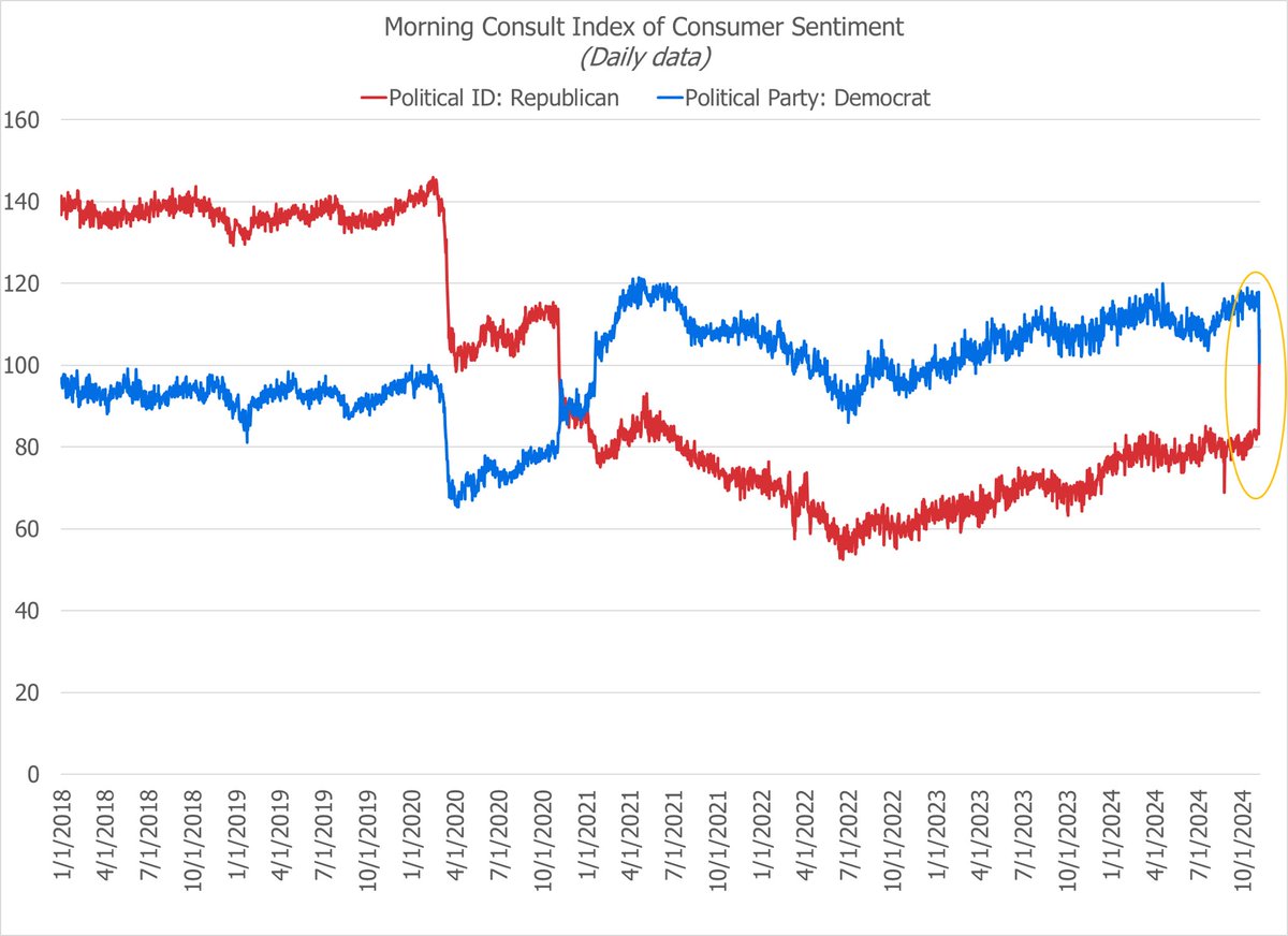 Sofia Baig (@_sofiabaig_) on Twitter photo <a href="/MorningConsult/">Morning Consult</a> daily consumer sentiment has already began flipping for Democrats and Republicans <a href="/MorningConsult/">Morning Consult</a> daily consumer sentiment has already began flipping for Democrats and Republicans