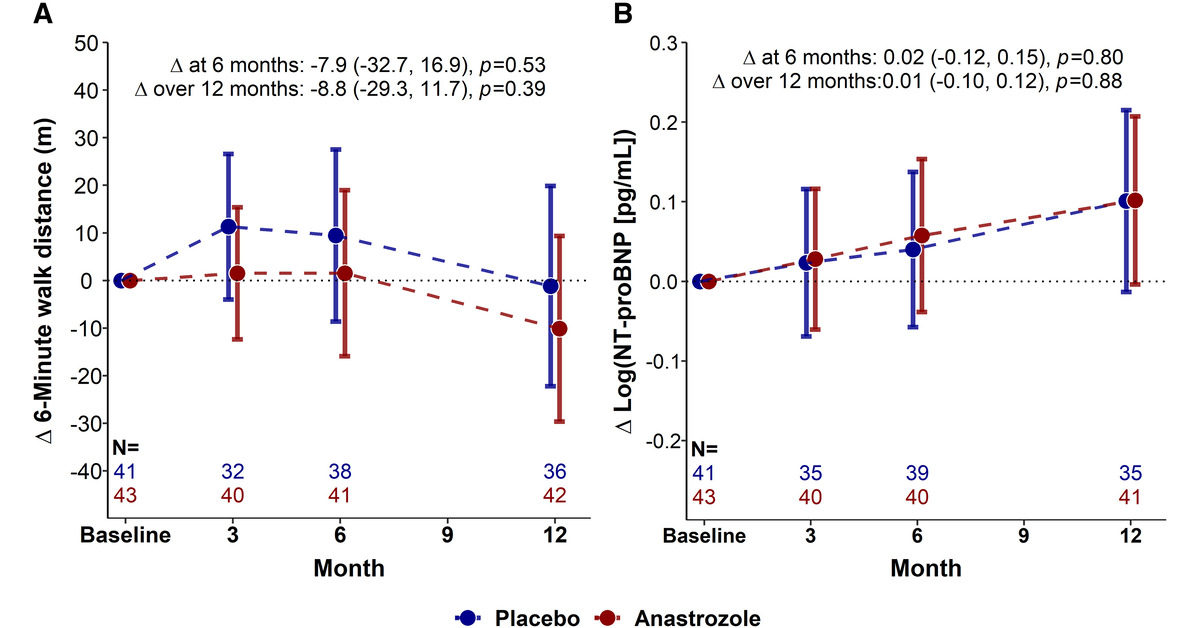 ATSBlueEditor's tweet photo. Pulmonary Hypertension and Anastrozole (PHANTOM): A Randomized, Double-Blind, Placebo-Controlled Trial

In this trial of patients with pulmonary arterial hypertension, anastrozole did not affect the 6-minute walk distance at 6 months
@PennMedPH 

🔗 https://t.co/kU5z7k3Qpg https://t.co/d4fRIo46fY