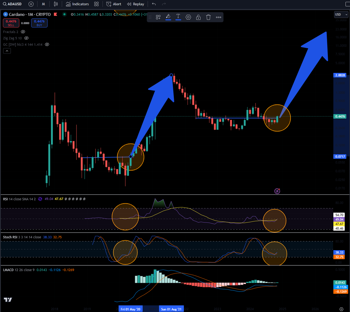 Most of you aren't prepared for a $20 $ADA and it shows

#Cardano