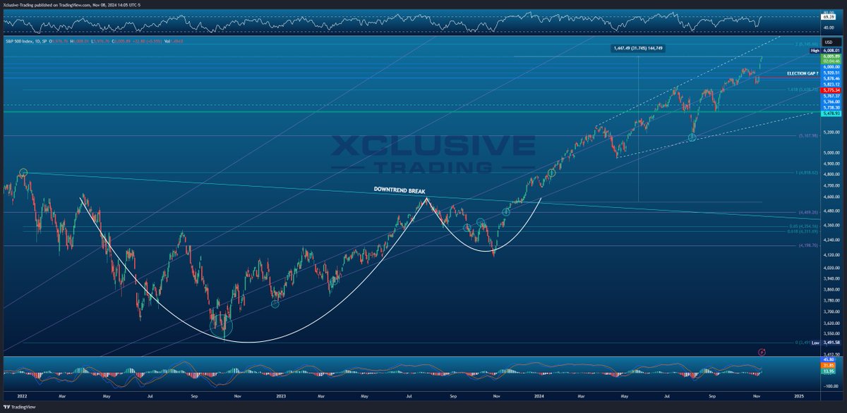 $SPX 6,000 UPDATE 🎯👏

+1,447.49 points or +31.74% from THIS measured move of my major cup &amp; handle shared. BORING. 

1,000 💖likes &amp; 100 reposts 🔁 or I will never post a set up here again. No problem!

$SPY $NVDA $AAPL $MSFT $GOOG $GOOGL $AMZN $META $LLY $AVGO $TSLA $QQQ