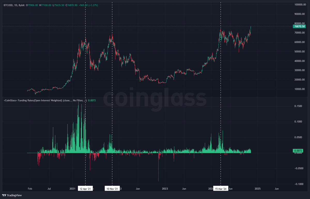 DON'T EXIT YET!!  Bitcoin is going higher!!

1. Historically, funding rates spike significantly around the time of highs. It's yet to happen.
2. USDT.D is not at the level to be cautious. 

#BTC