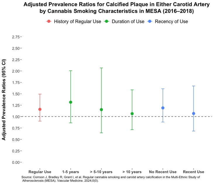Center for Medicinal Cannabis Research (CMCR) (@cmcr_ucsd) on Twitter photo 🚨 New research from Drs. <a href="/jcorroon/">Jamie Corroon ND MPH</a> and <a href="/iagrant/">Igor Grant</a> / <a href="/cmcr_director/">cmcr_director</a>. A cross-sectional study found no association between regular cannabis smoking and the presence or extent of calcified plaque in carotid arteries, as measured by plaque volume and density, and Agatston score. 🚨 New research from Drs. <a href="/jcorroon/">Jamie Corroon ND MPH</a> and <a href="/iagrant/">Igor Grant</a> / <a href="/cmcr_director/">cmcr_director</a>. A cross-sectional study found no association between regular cannabis smoking and the presence or extent of calcified plaque in carotid arteries, as measured by plaque volume and density, and Agatston score.