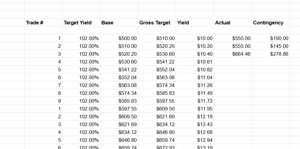 Ok, I've been compelled to do a compound trading operation. The first goal, $500-$10,000 (likely higher in the longer term) using a bespoke 2% compound method I and my friends developed a couple of summers ago.
We're starting soon, likely by Monday. Anyone can join the Discord,