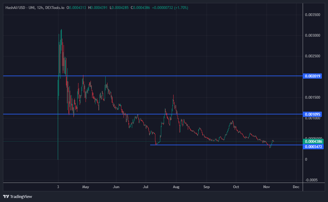 CryptoGodJohn's tweet photo. $HASHAI

Just expanded its facilities with a $2.5M investment

Fundamentals are soon to catch up to price imo 

Its chart looks completely bottomed -- been holding this one for a while

Think we see a strong reversal form from these levels as $ETH and AI gains momentum https://t.co/kUtpwr67zl