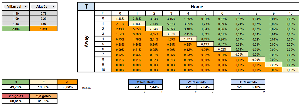 futsinmas_'s tweet photo. #DATO Estas son las probabilidades de los distintos resultados para el partido Villarreal - Alavés en función de los resultados en la 24/25.

#Villarreal #Alavés #LALIGAEASPORTS https://t.co/QBS02m0E96