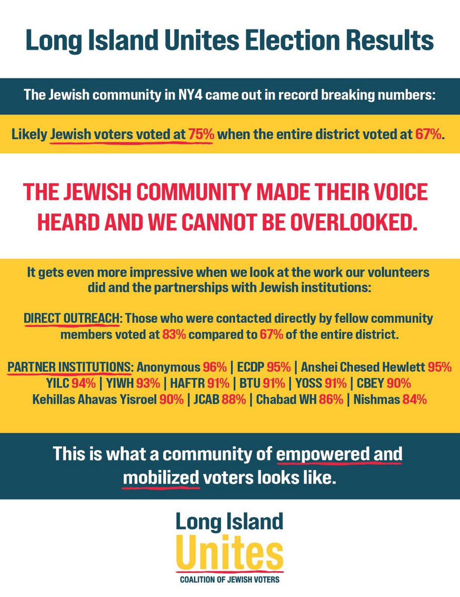 NY-4 ELECTION UPDATE: Jewish voters turned out on Tuesday.

Likely Jewish voters voted at 75% when the entire district voted at 67%.

All 13 institutions tracked voted 84% or higher. One voting at 96%.

People stopped kvetching and they voted.