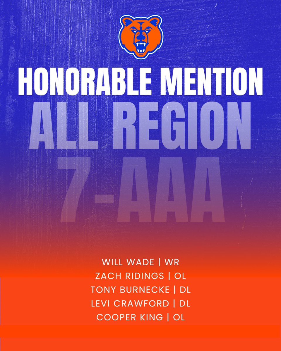 Northwest Bruin Football (@nw_bruins) on Twitter photo Congratulations to these Bruins for getting Honorable Mention All-Region!
We are proud of you guys!
<a href="/NHSBruinNation/">Northwest Athletics</a>
<a href="/NwGaFootball/">NwGa Football</a>
<a href="/RecruitGeorgia/">Recruit Georgia</a> Congratulations to these Bruins for getting Honorable Mention All-Region!
We are proud of you guys!
<a href="/NHSBruinNation/">Northwest Athletics</a>
<a href="/NwGaFootball/">NwGa Football</a>
<a href="/RecruitGeorgia/">Recruit Georgia</a>