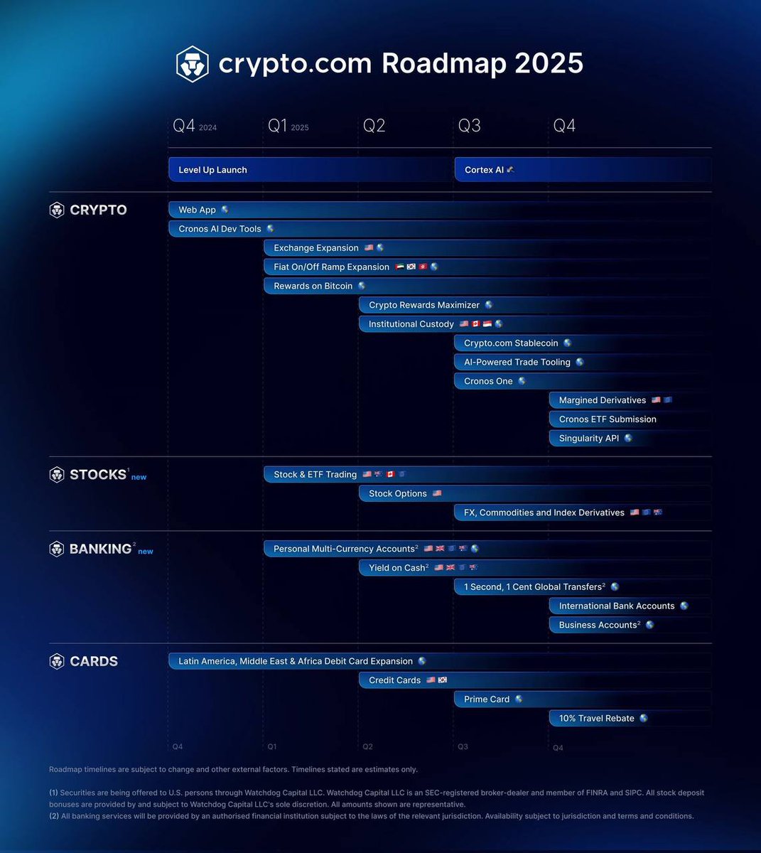 CryptoTheMoonFr's tweet image. 🚨 cryptocom prévoit de lancer son propre stablecoin au Q3 2025.

L'exchange a dévoilé sa roadmap, montrant l'ambition de proposer des produits financiers traditionnels (services bancaires, actions, cartes etc) à ses utilisateurs et de soumettre un ETF basé sur Cronos.