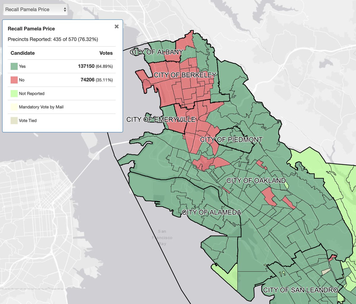 Berkeley is the city of virtue signaling.

It's much safer than Oakland, and looks like it overwhelmingly voted NO on Pamela Price recall. 

Meanwhile, Oakland, the city much worse affected by Price's criminal-friendly policies, seems to have handed Price a decisive NO.

Also