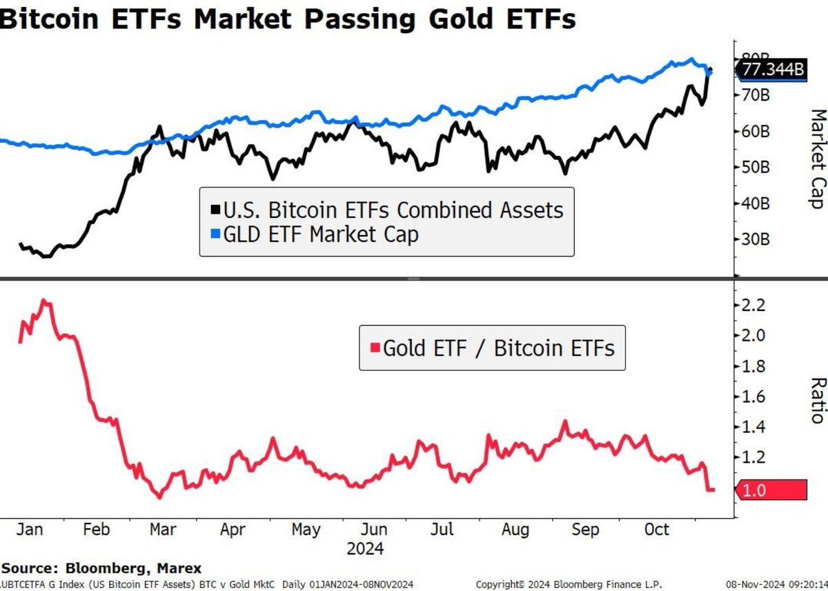 ETFs de BTC já bateram market cap do ETF de ouro? BTC ainda precisa  valorizar 12.5x em ouro para bater o market cap do metal. Deve ocorrer no  ATH do próximo ciclo