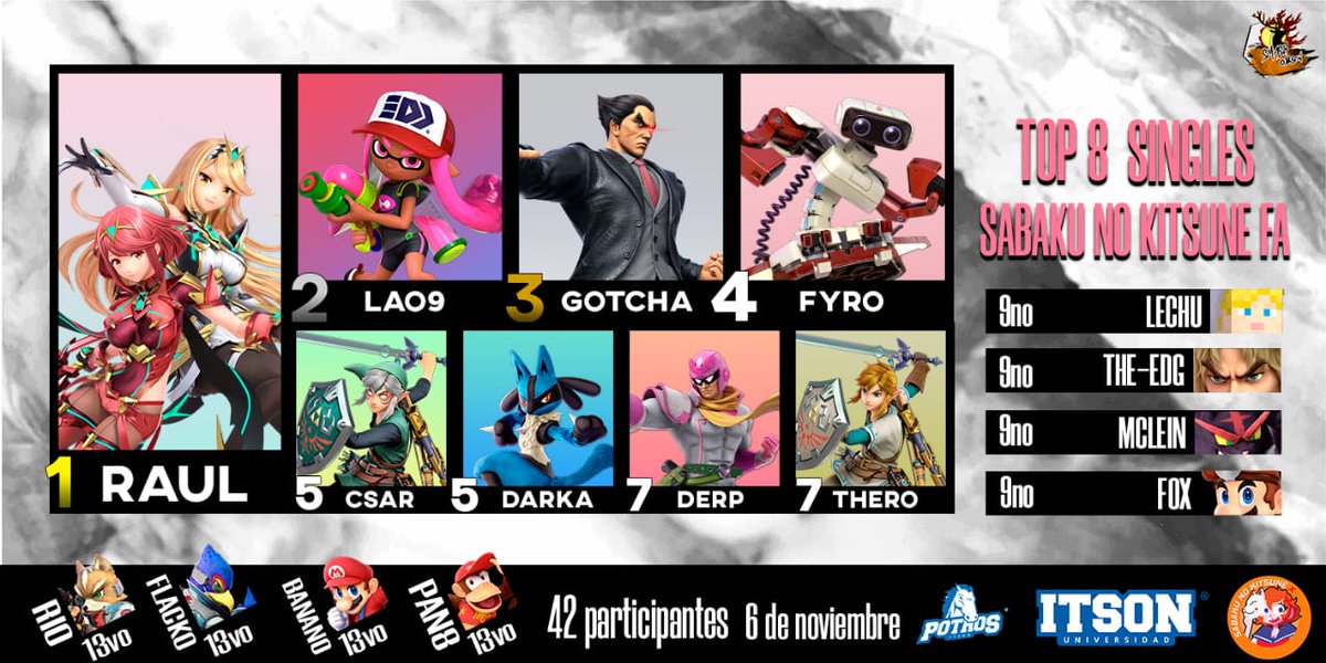 SmashObson's tweet photo. Buenas gente, top 8 del torneo Sabaku no kitsune FA segunda edición. Muchas gracias por el gran recibimiento y apoyo. Felicidades a Raul por el primer lugar y a los demás participantes por su desempeño. Sin ustedes esto no sería así de grande

Bracket: https://t.co/svf5Hv7BHR https://t.co/MkR7ENQ3WS
