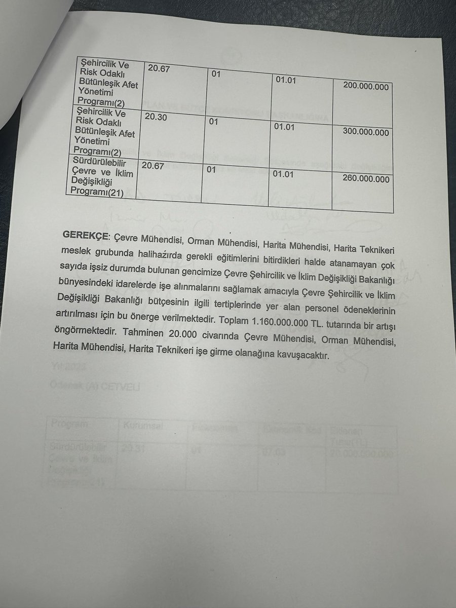 Çevre Şehircilik ve İklim Bakanlığı’nın bütçe görüşmeleri sırasında, eğitimlerini bitirmelerine rağmen atanmayan, Çevre Mühendisi, Orman  Mühendisi, Harita Mühendisi ve Harita Teknikerlerinin işe girme olanağına kavuşması için personel ödeneklerinin arttırılması için partimiz