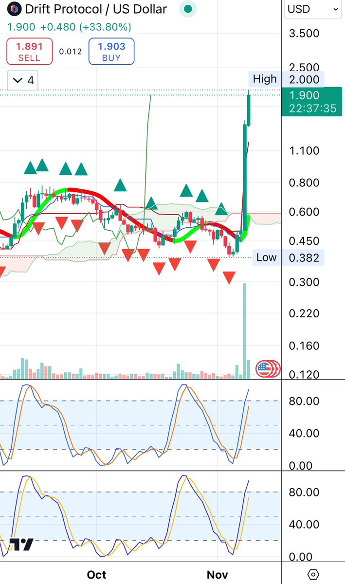 tokenzen24's tweet photo. 🚨 BREAKING: DRIFT Token Explodes 400% on Upbit - South Korea’s Crypto Obsession Kicks In!

@DriftProtocol $DRIFT hit South Korea’s #1 exchange, Upbit, today, and it’s no surprise: the token’s already up 400% in 24 hours, hitting an ATH with a jaw-dropping 1000% volume spike 📈🚀

Why This Matters:

• Crypto-Crazy South Korea: South Koreans are absolute crypto junkies, known for driving volume like nowhere else. The “kimchi premium” often shows how willing they are to pay more than global prices for top tokens. Now, DRIFT’s getting the spotlight.

• New Liquidity from KRW Pairs: Trading with KRW, BTC, and USDT on Upbit makes DRIFT super accessible, drawing waves of new investors.

• FOMO-fueled Surge: Demand is sky-high, but a slight dip in derivatives interest hints this rally could need more fuel to keep going strong. If your invested enjoy the ride, if you’re waiting for an opportunity to enter the market - just chill, now’s not the time..

Crazy stuff 🤯