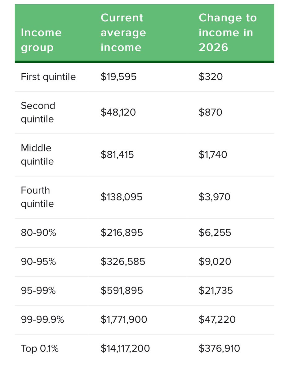 philipmuller's tweet photo. @HardMoneyMax @LetsHitAMillion @KellyScaletta She did want to cut taxes. Actually, her proposals would’ve cut taxes more than Trump’s on lower income families. Here is an estimation of Harris (left) and Trump (right). https://t.co/u7pUL62htl
