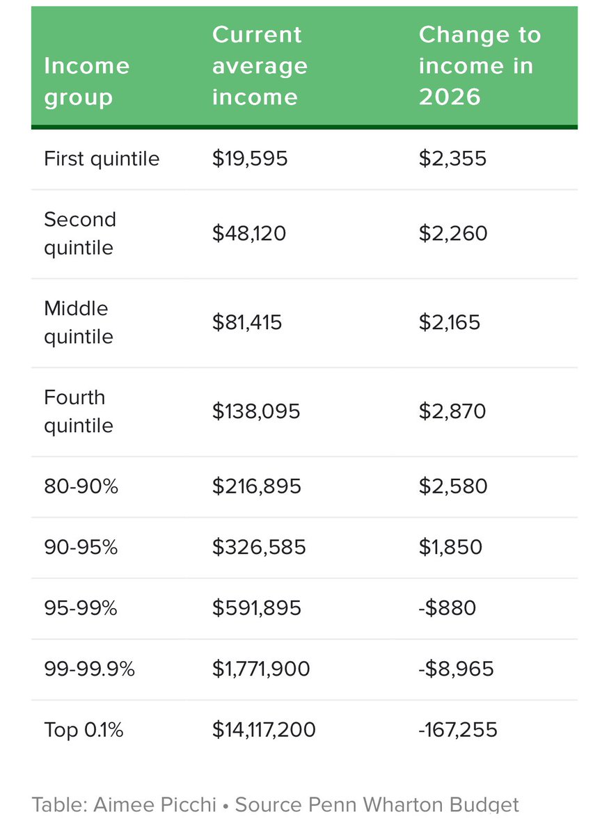 philipmuller's tweet photo. @HardMoneyMax @LetsHitAMillion @KellyScaletta She did want to cut taxes. Actually, her proposals would’ve cut taxes more than Trump’s on lower income families. Here is an estimation of Harris (left) and Trump (right). https://t.co/u7pUL62htl
