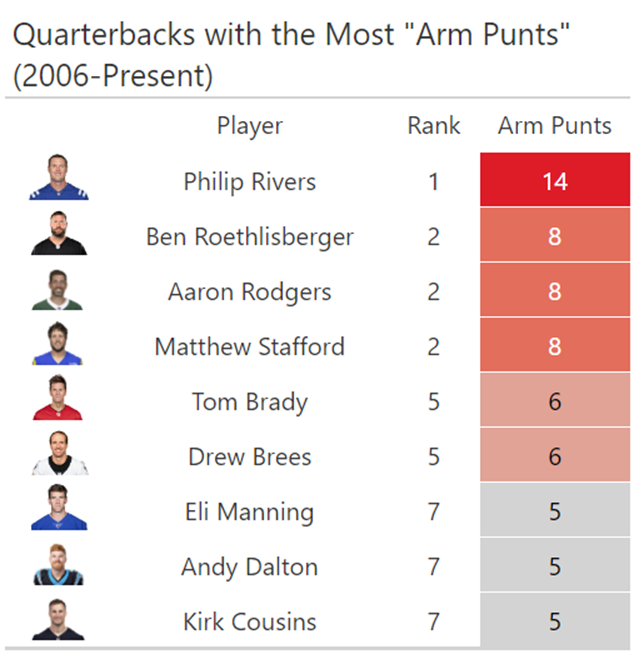 brettpk27's tweet photo. Since air yards began being tracked in 2006, there have been 213 Arm Punts (Regular Season &amp; Post Season). One QB is well above the rest in this category.

Philip Rivers  - 14 Arm Punts
Next closest QBs – 8 Arm Punts https://t.co/uZhRqzb83O