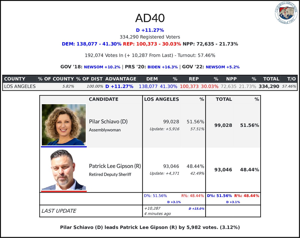 CATargetBot0001's tweet photo. #AD40 Update
51.56% - 99,028 - Pilar Schiavo (D)
48.44% - 93,046 - Patrick Lee Gipson (R) https://t.co/uGk97gGSc4