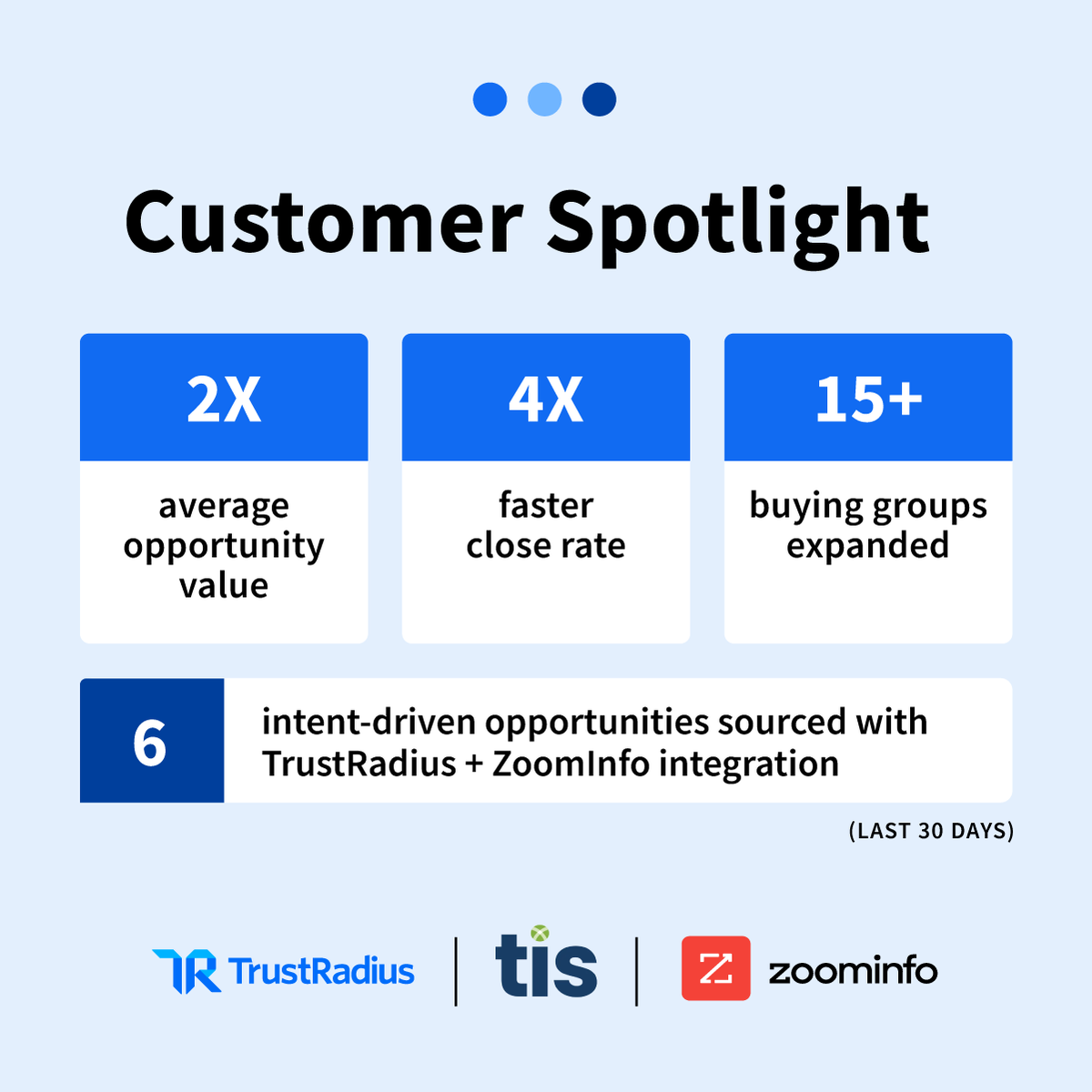 trustradius's tweet photo. This #CustomerSpotlight π¦ is shining on TIS' Sinehan Kerman, who drove pipeline and deal velocity with downstream #IntentData in @ZoomInfo Sales.
π Check out all the results they brought in: https://t.co/FbJbxpsS0I
#CustomerStories #DownstreamIntentData #TreasuryManagement https://t.co/RsvXxyjXgL