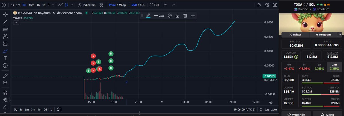 0xRecrent's tweet photo. $TOGA Still a good entry point  Next stop 200mil in next 24-48 hours https://t.co/srMrp4Lqay