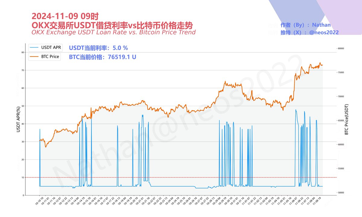 借贷利率再次来到了40%， 比特币价格也来到了8万U。 今天看到的的两种情绪： 1，如果我当时拿住就好了， 2，我艹，终于涨了，麻了。  经历了半年的洗盘， 相信多数人已经下车了， 没有1，就不会有2， 大家都在车上，怎么拉盘， 该下车的下车，不下车的死守， 利好消息一来 ...