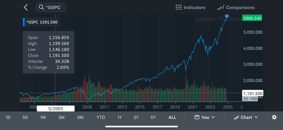 PatrickRuffini's tweet photo. Social Security private accounts was viewed as an example of second term hubris by George W. Bush but it would have had fantastic results if it passed, more than quadrupling the value of accounts since 2005. https://t.co/V9g11XASDX