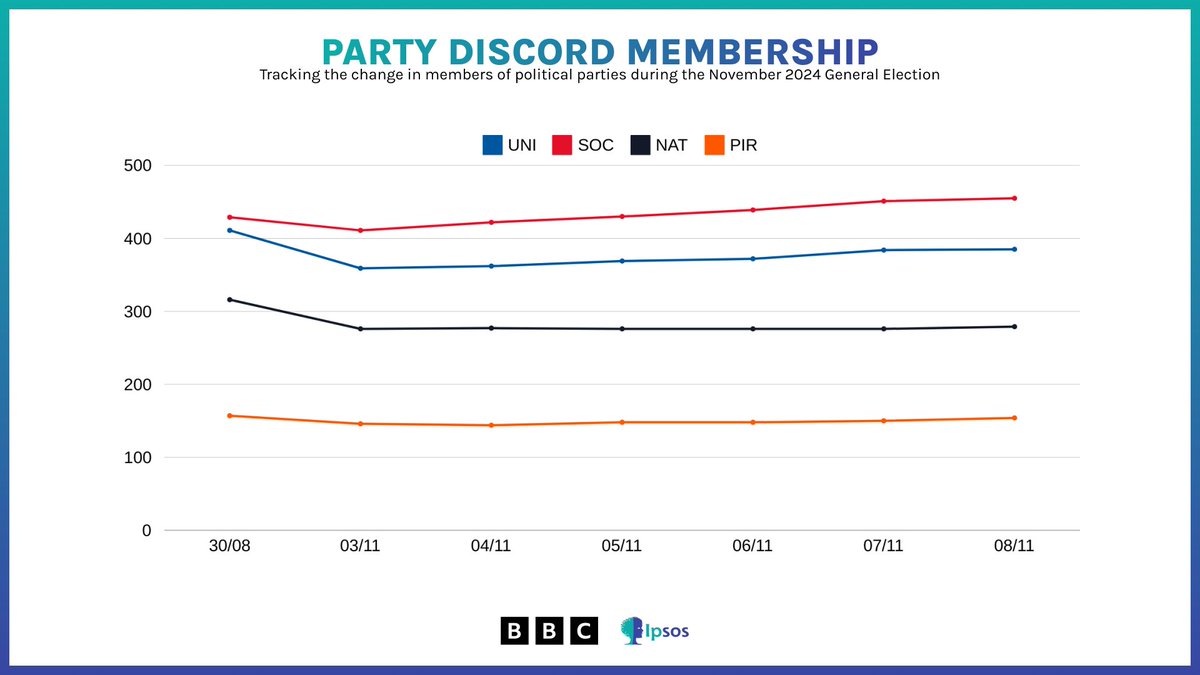 Ipsos UK | 08/11/2024
PARTY DISCORD MEMBERSHIP

🔵 UNI: 385 (+1) (384 yesterday) 
🔴 SOC: 455 (+4)
⚫ NAT: 279 (+3)
🟠 PIR: 154 (+4) (150 yesterday)

Changes with previous day.