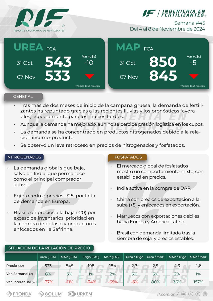Reporte Informativo de Fertilizantes Semana #45
📎 Podrán descargarlo en formato completo a través del siguiente link:
if.com.ar/wp-content/upl…

Muy buen fin de semana!!

#reporte #fertilizantes #mercado #agro #cultivo #suelo #maiz #urea #map #trigo #campo