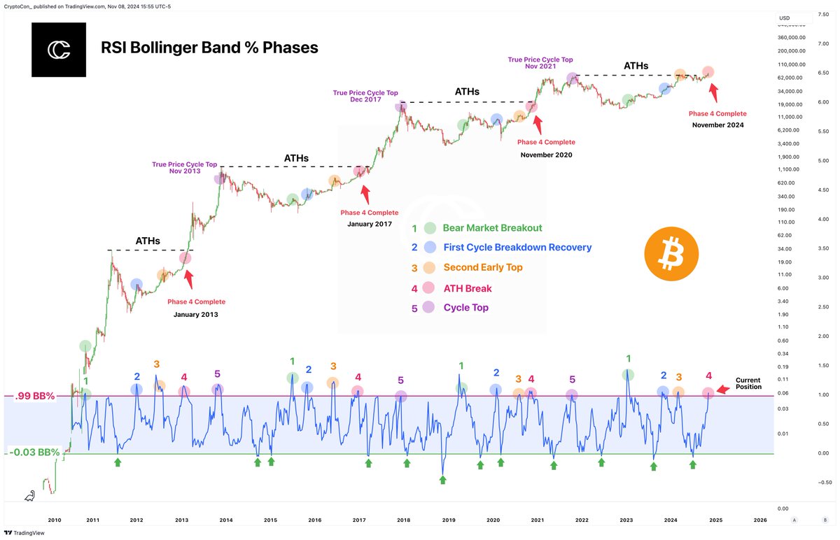 CryptoCon_'s tweet image. Phase 4 of the incredibly accurate RSI Bollinger Band % phases complete... the ATH Break.

#Bitcoin has once more cross left to go, phase 5, the cycle top which this metric has been able to pick out better than almost any other.

The bull market is peaking in, I hope you've…