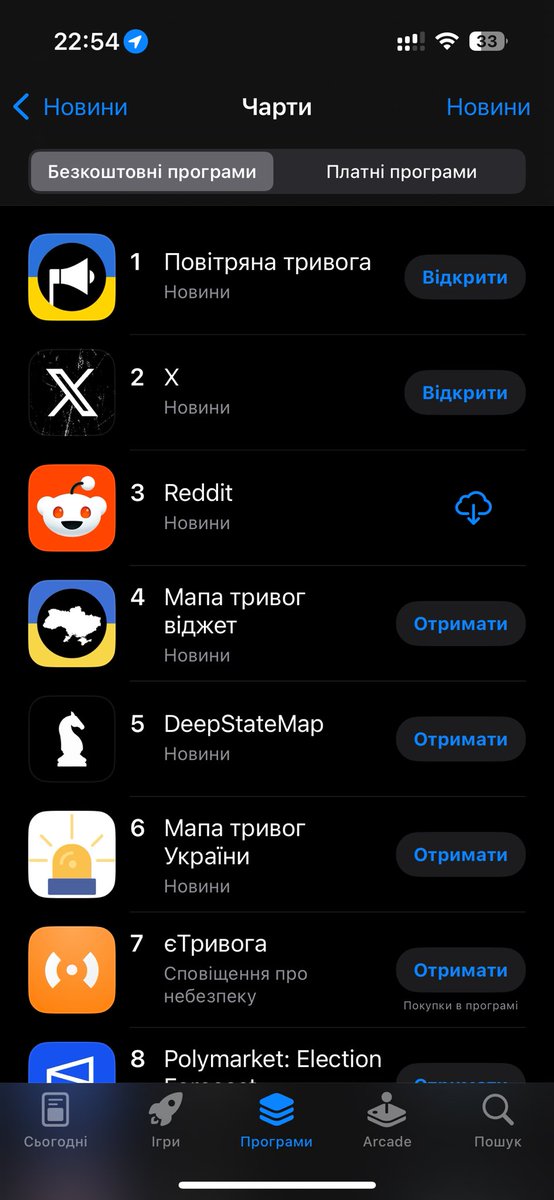 vit_romaniv's tweet photo. @elonmusk Could be #1 in Ukraine if there was no russian aggression against Ukraine. The number one app is sadly the Air Alarm app 😢 https://t.co/4PazyiZGoA