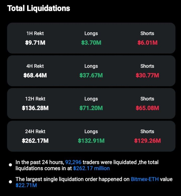 BadwiCrypto's tweet photo. 🔗 أخبار Onchain 🔗
⛓️نشهد تدفقات لمحافظ الأموال الذكية نحو:
#STETH #ETHX #BTC #WBTC #UNI #TSUD #SHIB #LINK #AAVE #AURA
⛓️نشهد تدفقات خارجية لمحافظ الأموال الذكية من:
#METH #WSTETH #LDO #ETH #GRT #MKR #OM #POLS #SUSDE #MEME
⛓️تصفيات بقيمة 144.69 مليون دولار
🧭 مؤشر الخوف و طمع : 72
💪 هيمنة البيتكوين: %59.86
📤 تحركات صناديق الاستثمار #بيتكوين و #إيثيريوم 08/11/2024 📥
{https://t.co/Dqz0f0MTd1}
🧵6/7👇
#OnchainNews #أخبار_Onchain #العملات_الرقمية #تدفقات_الأموال #تصفية #بيتكوين #هيمنة_البيتكوين #مؤشر_الخوف_والطمع #تداول_العملات #تدفقات_محافظ #تحليل_Onchain #سوق_العملات_المشفرة
#BitcoinETF #EthereumETF #CryptoInvestment #InstitutionalInvestment #FinancialMarkets #USBitcoinETF
#Blackrock #grayscale #etf #inflow #outflow
#عملات_رقمية #تطوير #صناديق #بلاكروك #غرايسكيل