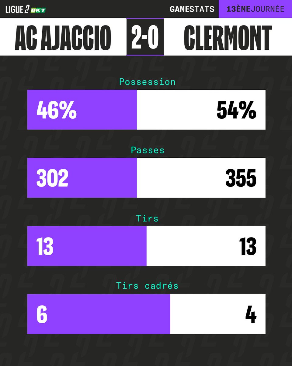 Ligue2BKT's tweet photo. 📊 L'@ACAjaccio maître à domicile 🔐

#ACACF63 https://t.co/IDoKnovChY
