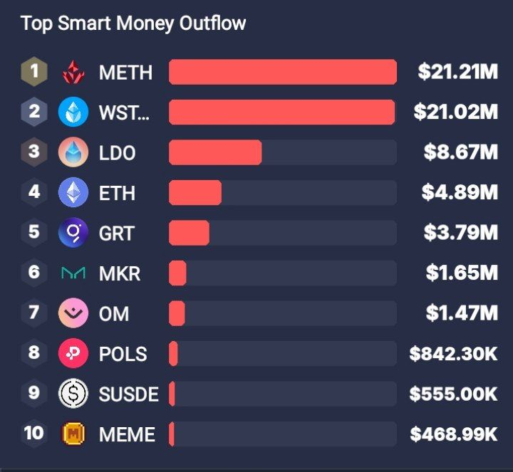 BadwiCrypto's tweet photo. 🔗 أخبار Onchain 🔗
⛓️نشهد تدفقات لمحافظ الأموال الذكية نحو:
#STETH #ETHX #BTC #WBTC #UNI #TSUD #SHIB #LINK #AAVE #AURA
⛓️نشهد تدفقات خارجية لمحافظ الأموال الذكية من:
#METH #WSTETH #LDO #ETH #GRT #MKR #OM #POLS #SUSDE #MEME
⛓️تصفيات بقيمة 144.69 مليون دولار
🧭 مؤشر الخوف و طمع : 72
💪 هيمنة البيتكوين: %59.86
📤 تحركات صناديق الاستثمار #بيتكوين و #إيثيريوم 08/11/2024 📥
{https://t.co/Dqz0f0MTd1}
🧵6/7👇
#OnchainNews #أخبار_Onchain #العملات_الرقمية #تدفقات_الأموال #تصفية #بيتكوين #هيمنة_البيتكوين #مؤشر_الخوف_والطمع #تداول_العملات #تدفقات_محافظ #تحليل_Onchain #سوق_العملات_المشفرة
#BitcoinETF #EthereumETF #CryptoInvestment #InstitutionalInvestment #FinancialMarkets #USBitcoinETF
#Blackrock #grayscale #etf #inflow #outflow
#عملات_رقمية #تطوير #صناديق #بلاكروك #غرايسكيل