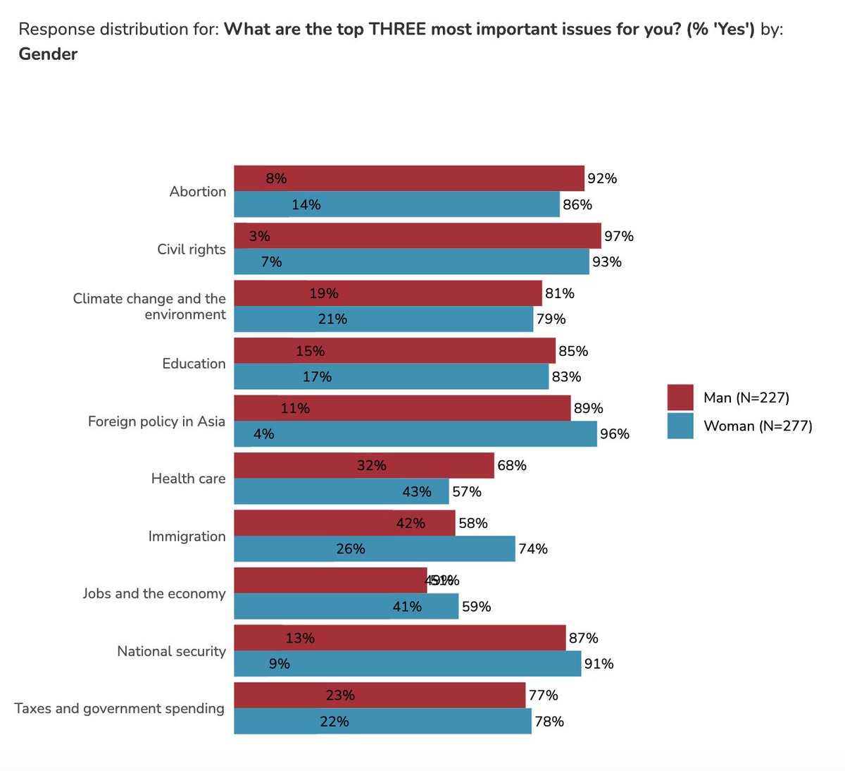 Committee100's tweet image. 📌🚨 Did you hear? Our 'State of Chinese Americans' 2024 survey data has been converted into a handy #DataExplorer on our website. Sort by question & demographic to see the perspectives of different #ChineseAmericans. Example below! View the explorer here: bit.ly/3z65jbX