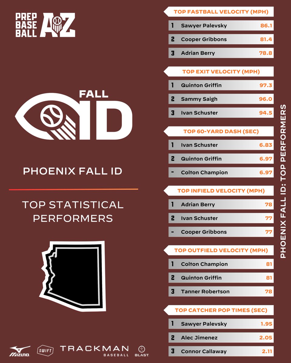 Prep Baseball Arizona (@prepbaseballaz) on Twitter photo ππ‘π¨ππ§π’π± π
ππ₯π₯ ππ: πππππ’π¬ππ’πππ₯ ππ§ππ₯π²π¬π’π¬
The top overall metrics/data and performers from Wednesday's Phoenix Fall ID in Glendale.
π loom.ly/bCDDfZk | <a href="/prepbaseball/">Prep Baseball</a> ππ‘π¨ππ§π’π± π
ππ₯π₯ ππ: πππππ’π¬ππ’πππ₯ ππ§ππ₯π²π¬π’π¬
The top overall metrics/data and performers from Wednesday's Phoenix Fall ID in Glendale.
π loom.ly/bCDDfZk | <a href="/prepbaseball/">Prep Baseball</a>