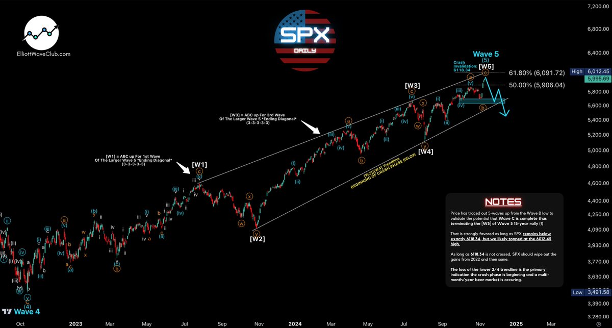 TriggerTrades's tweet image. $SPX has TOPPED, completing a massive 15-year degree wave cycle ending the rally from the 2009 low (!!).

From here, expect every bounce to be sold, relentlessly, in the coming weeks, months, and years until we reach 3400-2700. 

This is no ordinary correction—limit down days are…