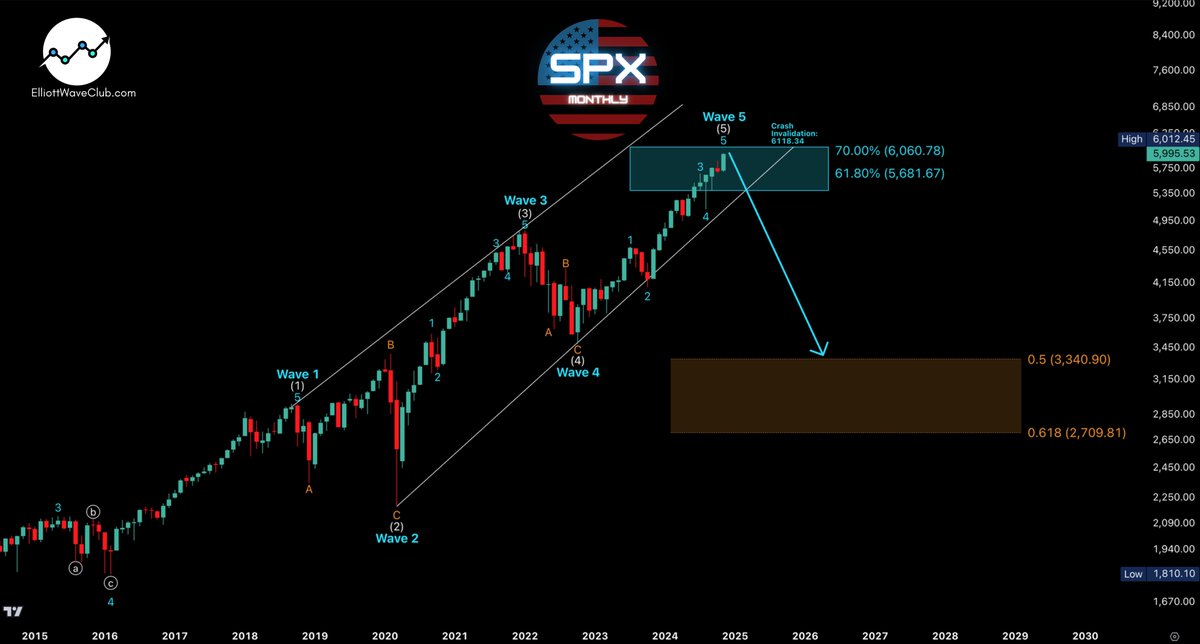 TriggerTrades's tweet image. $SPX has TOPPED, completing a massive 15-year degree wave cycle ending the rally from the 2009 low (!!).

From here, expect every bounce to be sold, relentlessly, in the coming weeks, months, and years until we reach 3400-2700. 

This is no ordinary correction—limit down days are…