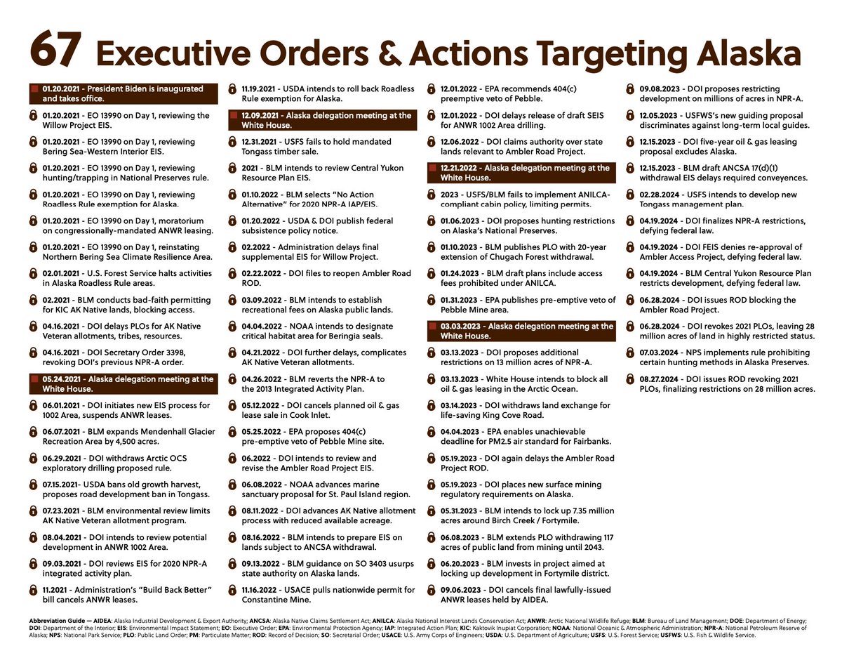 Alaska has been targeted more by the Biden admin than any other state—with 67 actions exclusively targeting us. 

Fortunately, no President did more to help AK than @realdonaldtrump. I look forward to working with him to reverse these sanctions and unleash our potential!