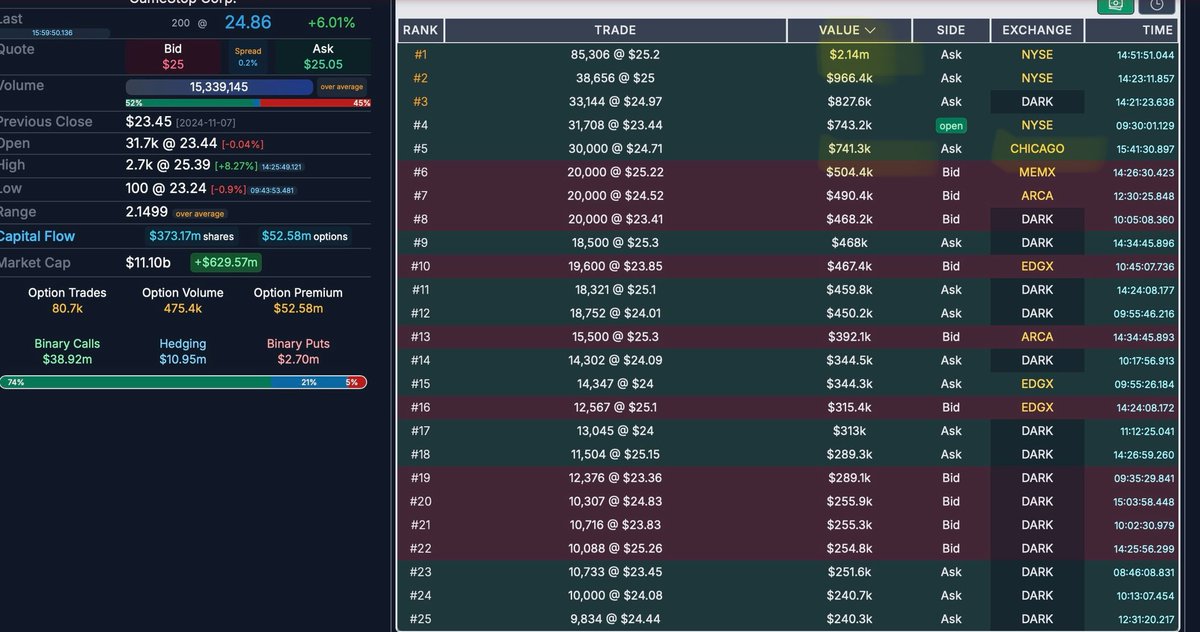 nobles305's tweet photo. #GME $GME 2.14 mil order and 741K CHICAGO EXCHANGE 👀👀👀👀 signal fired @rnewton7777 https://t.co/4kggpghSDP