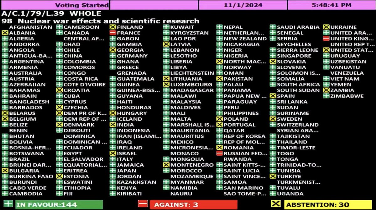 niclutterbuck's tweet photo. Last week the 🇺🇳 voted 144-3 to update the scientific basis of nuclear war, incl physical effects &amp; societal consequences. It was an intense sprint to get this result &amp; I’m so grateful to the many brilliant people who made it a reality @SpeedTrials. It’s important work #Science https://t.co/fUMS1HXcJv