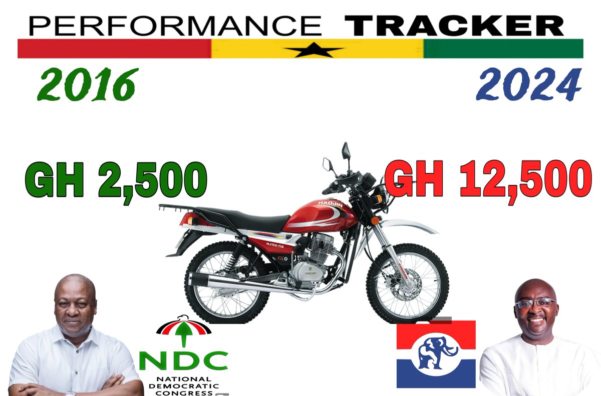 AF3NYO's tweet image. Motorbike used to cost as low as Ghc 2,500 in 2016 but under Akuffo Addo and Bawumia it's over Ghc 12,000.
#LifeHardUnderThisGovt