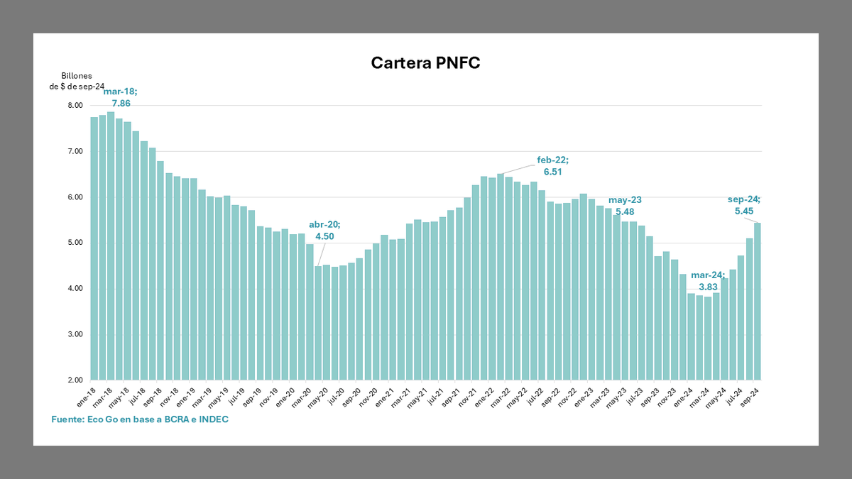 No sólo el crédito bancario viene avanzando. También el crédito otorgado por los proveedores no financieros que alcanzaron a $5,4 billones en septiembre pasado, tras crecer 6,5% real en el mes. Desde marzo exhibe un alza de 42% real.