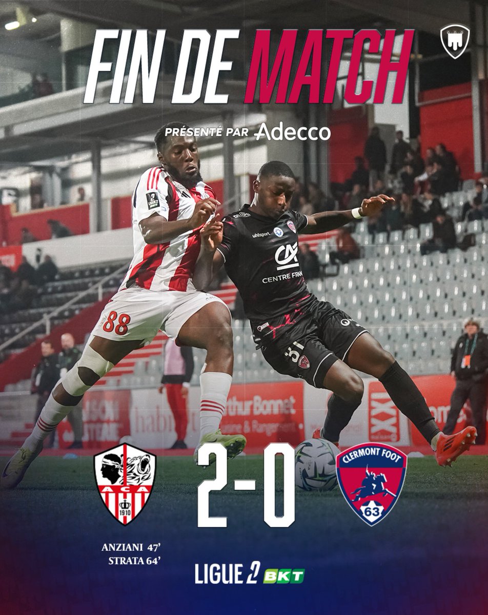 CF63Insights's tweet photo. 😠 | #ACACF63 | Très agaçant…

➡️ Un @ClermontFoot qui est peu à peu sorti tout seul d’un match qui était pourtant plutôt équilibré et dans lequel il y avait la place

➡️ Une incapacité à tenir et ressortir proprement le ballon et un déchet technique trop important pour véritablement exister

➡️ Une défense étonnamment absente qui aurait pu prendre bien plus cher en fin de match

Et voila comment le CF63 a plus perdu ce match que l’ @ACAjaccio ne l’a gagné, pour se retrouver à nouveau avec un seul point d'avance sur la zone rouge plutôt que de basculer du bon côté du classement…

Bref, si l’on commençait presque à regarder devant après les 2 derniers matchs, ce match nous rappelle vivement que Laurent Batlles a clairement du boulot pour déjà sauver le club d’un désastre dont l’ombre continue de planer…

#CF63 | #clermontfoot | 🔴🔵🌋