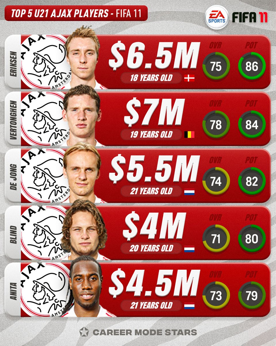 𝗔𝗷𝗮𝘅 𝘁𝗼𝗽 𝟱 𝗨𝟮𝟭 𝗳𝗿𝗼𝗺 𝗙𝗜𝗙𝗔 𝟭𝟭 🌟 #Fifa11

🇩🇰 Christian Eriksen
🇧🇪 Jan Vertonghen
🇳🇱 Siem de Jong
🇳🇱 Daley Blind
🇳🇱 Vurnon Anita