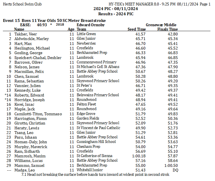 Event 15 Boys Yr 6 Breast