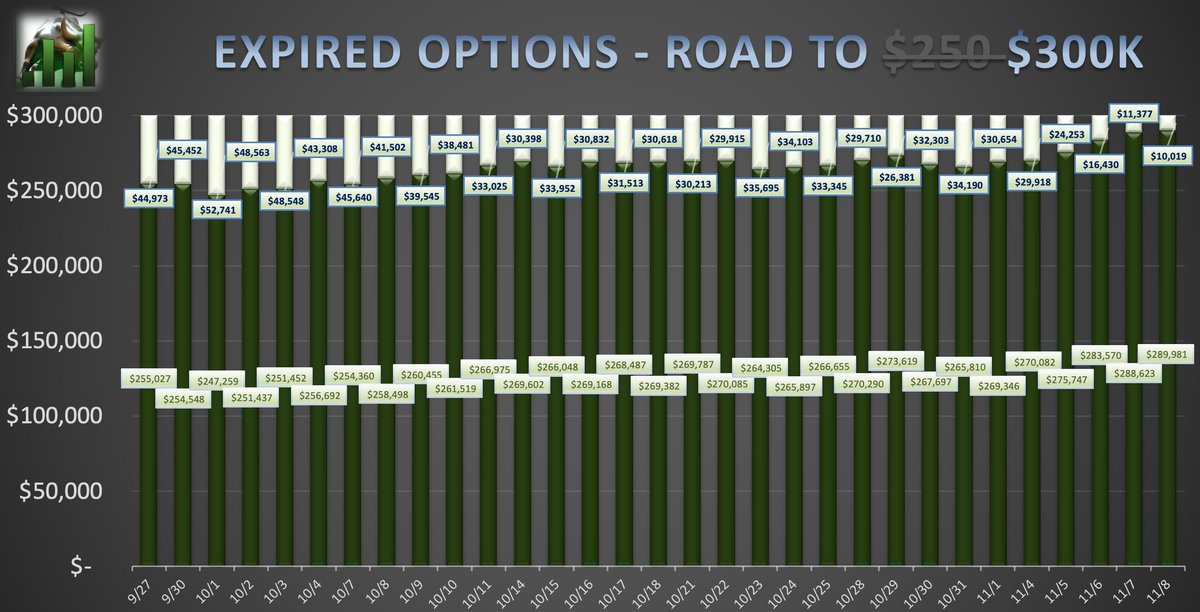 ExpiredOptions0's tweet photo. Day 31 - Road to $300K (daily update)                                                  

The previous goal from $217K to $250K (+$33K) was reached in 85 days.                                                                                                                                                                                                                                                      

This journey began with $255,027 on 9/28/24                                                                      

Day over day change +$1,358                                                                                                                                                                                                        

Change since journey began +$34,954 (+$1,127.55/day)                                                                            

Current balance $289,981 (11/8/24)                                                                                               

Still needed $10,019                                                                                                         

What am I doing to reach my goal?                                              - Contributing $500/week (Every Friday).      
- Selling options.                                           
- Picking quality stocks.                       
- Keeping my emotions in check.                                                                                        What will I do when I reach my goal?                                       
- Start the road to $350K.