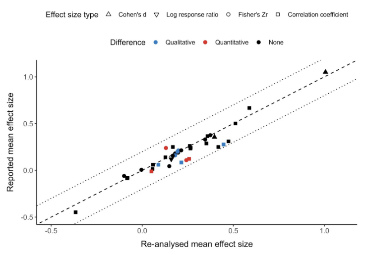 Reliability of meta-analyses in ecology and evolution: (mostly) good  news from a case study on sexual signals.  DOI: doi.org/10.32942/X2MW6F