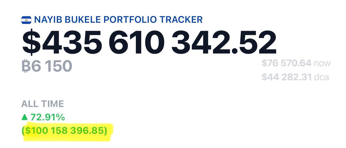 Vivek4real_'s tweet photo. 🇸🇻 El Salvador is now $100 million in profits on their #Bitcoin 🔥 https://t.co/sVtAV9eQTt