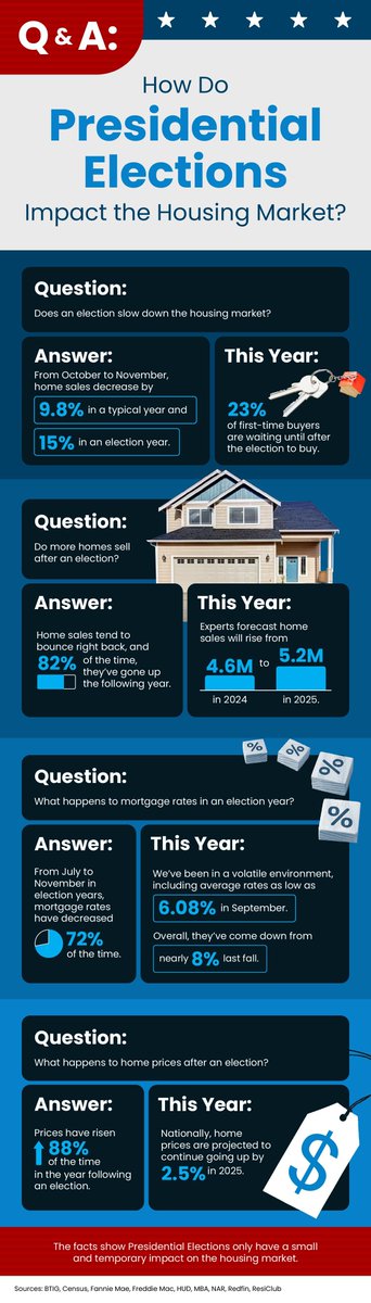 LedermanLocale's tweet image. Even if you’re not looking to move right away, you may have questions about how the election will impact the housing market. When we look at historical trends, combined with what’s happening right now, we can find your answers.