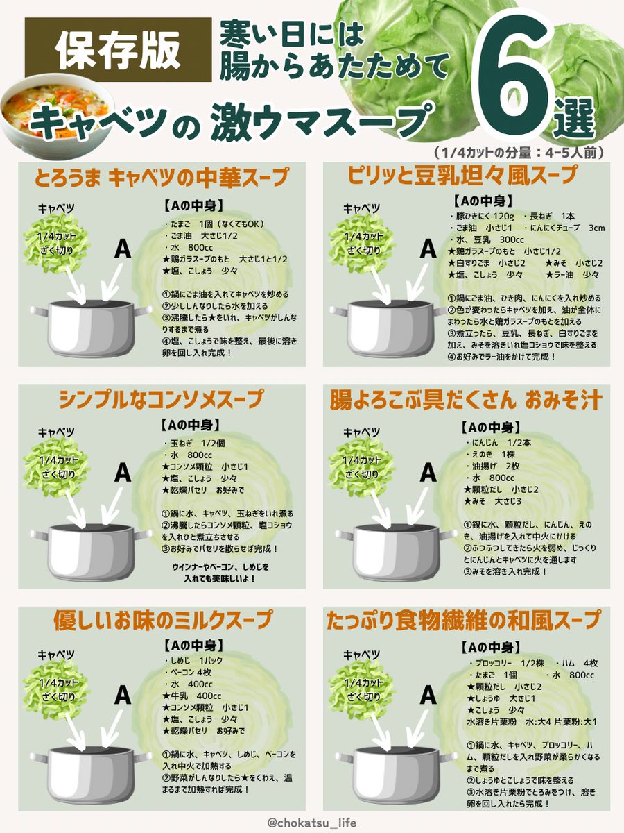 最近の急激な冷え込みにカラダが追いついてない人は、なぜか冷蔵庫の片隅によくいるキャベツ1/4カットを使い、「ぽっかぽかスープ」で身もココロも温めよう⤵︎